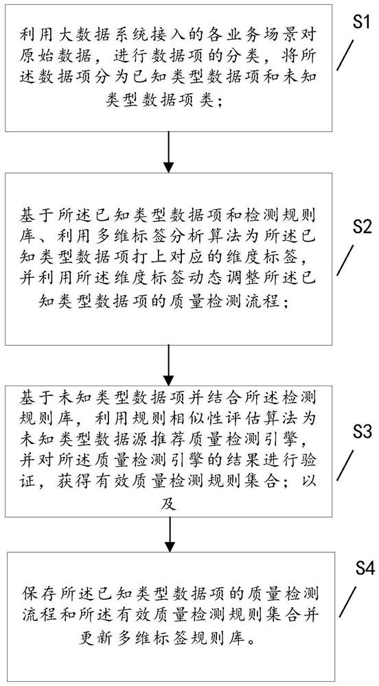 A data quality detection method and system based on multi-dimensional tags