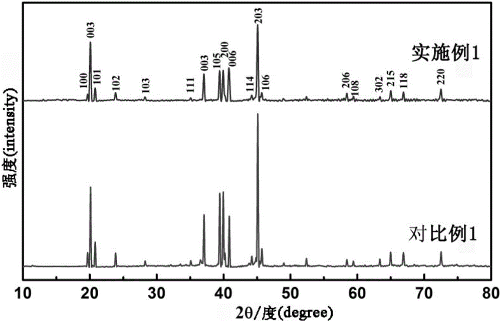 A method and device for improving the performance of mg2ni type hydrogen storage alloy