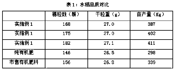 Organic long-acting multi-element fertilizer for rice