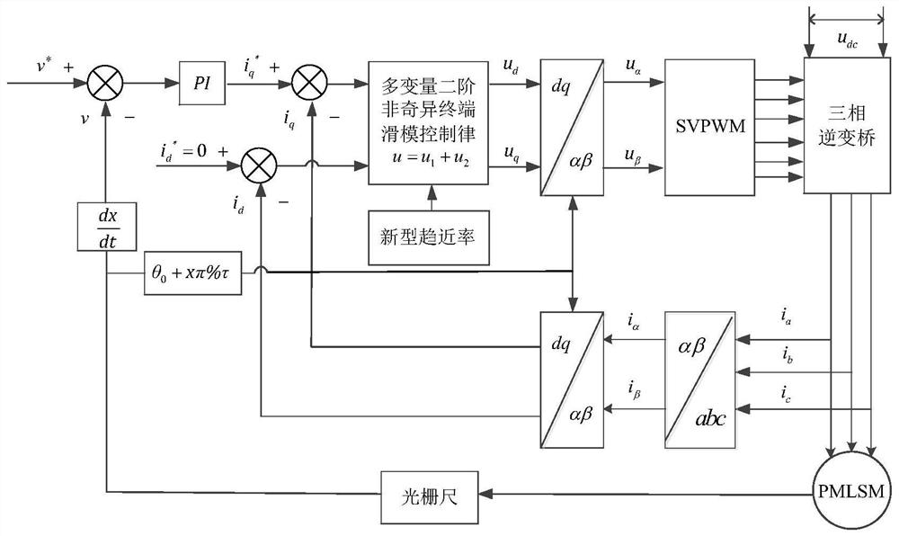 Multivariable second-order nonsingular terminal sliding mode current control method with reaching law