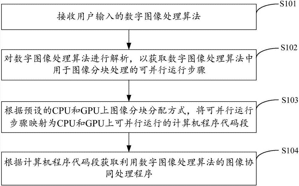 Method and system for obtaining image co-processing program of CPU/GPU heterogeneous environment