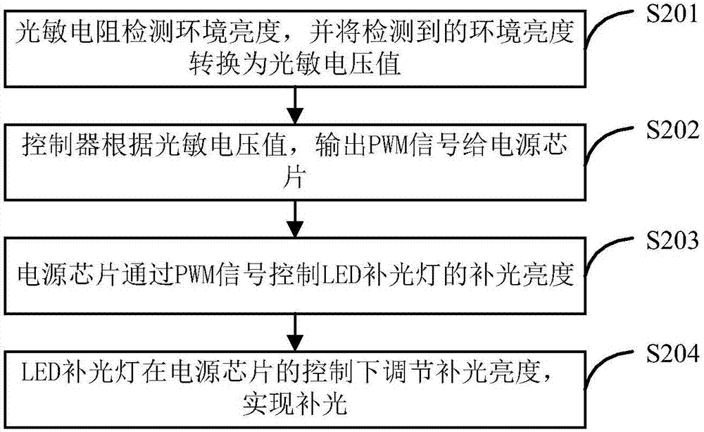 Automatic light supplement method and system for number plate identification