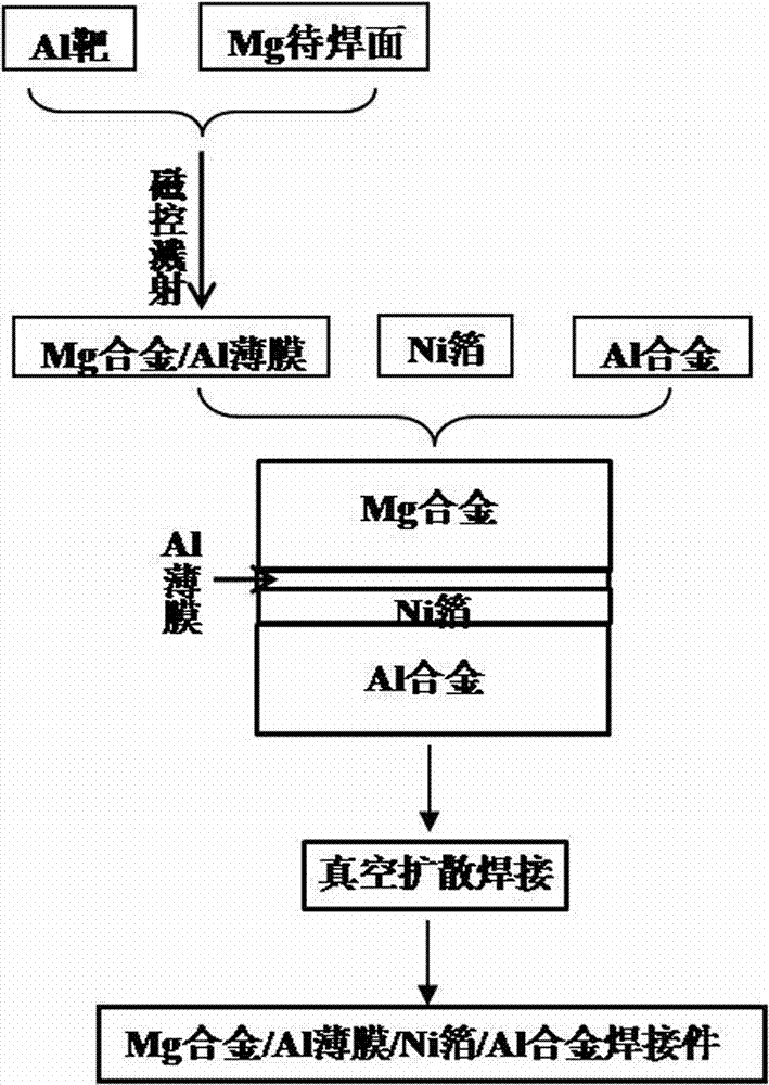 Spreading welding method of magnesium alloy and aluminum alloy containing composite middle layer
