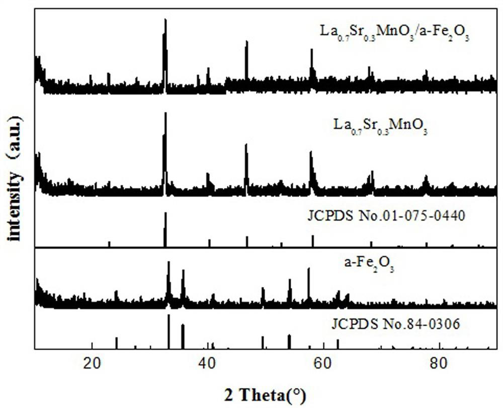 Preparation method and photocatalysis effect of La0.7Sr0.3MnO3/alpha-Fe2O3