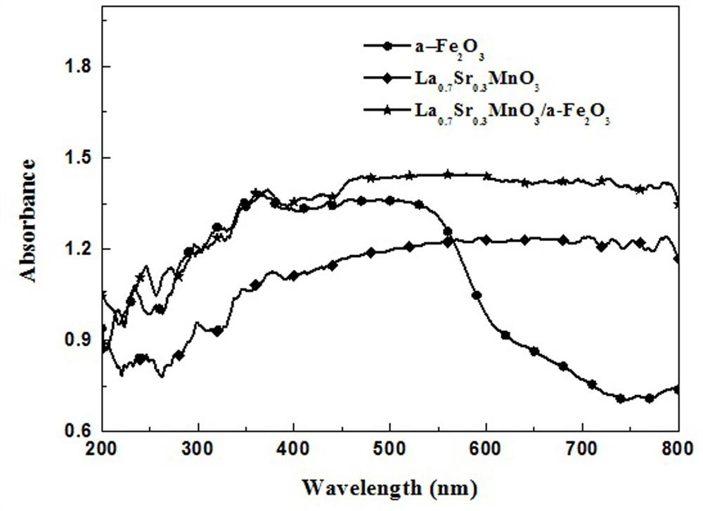 Preparation method and photocatalysis effect of La0.7Sr0.3MnO3/alpha-Fe2O3