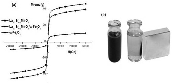 Preparation method and photocatalysis effect of La0.7Sr0.3MnO3/alpha-Fe2O3