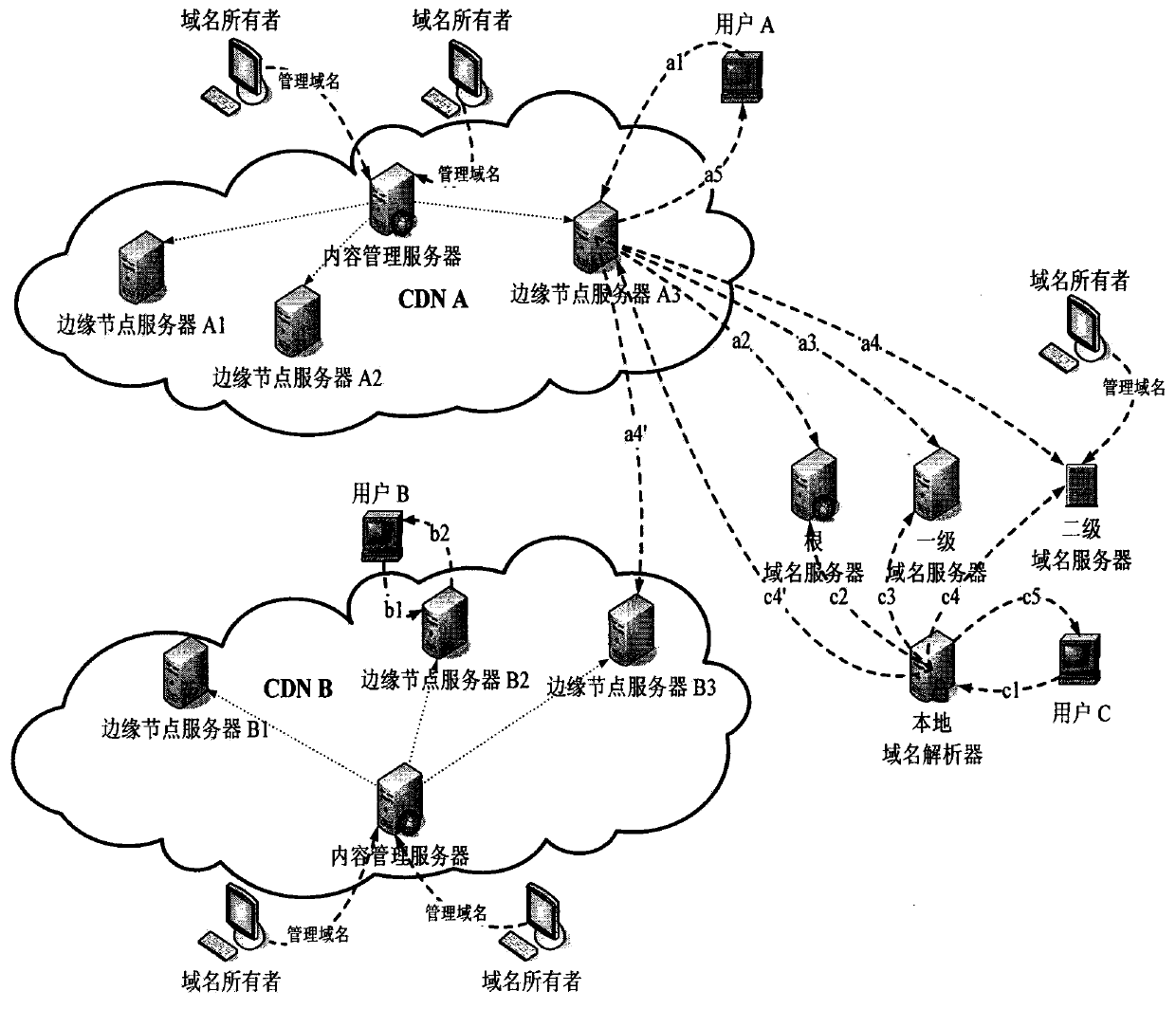 CDN-based domain name parse service model