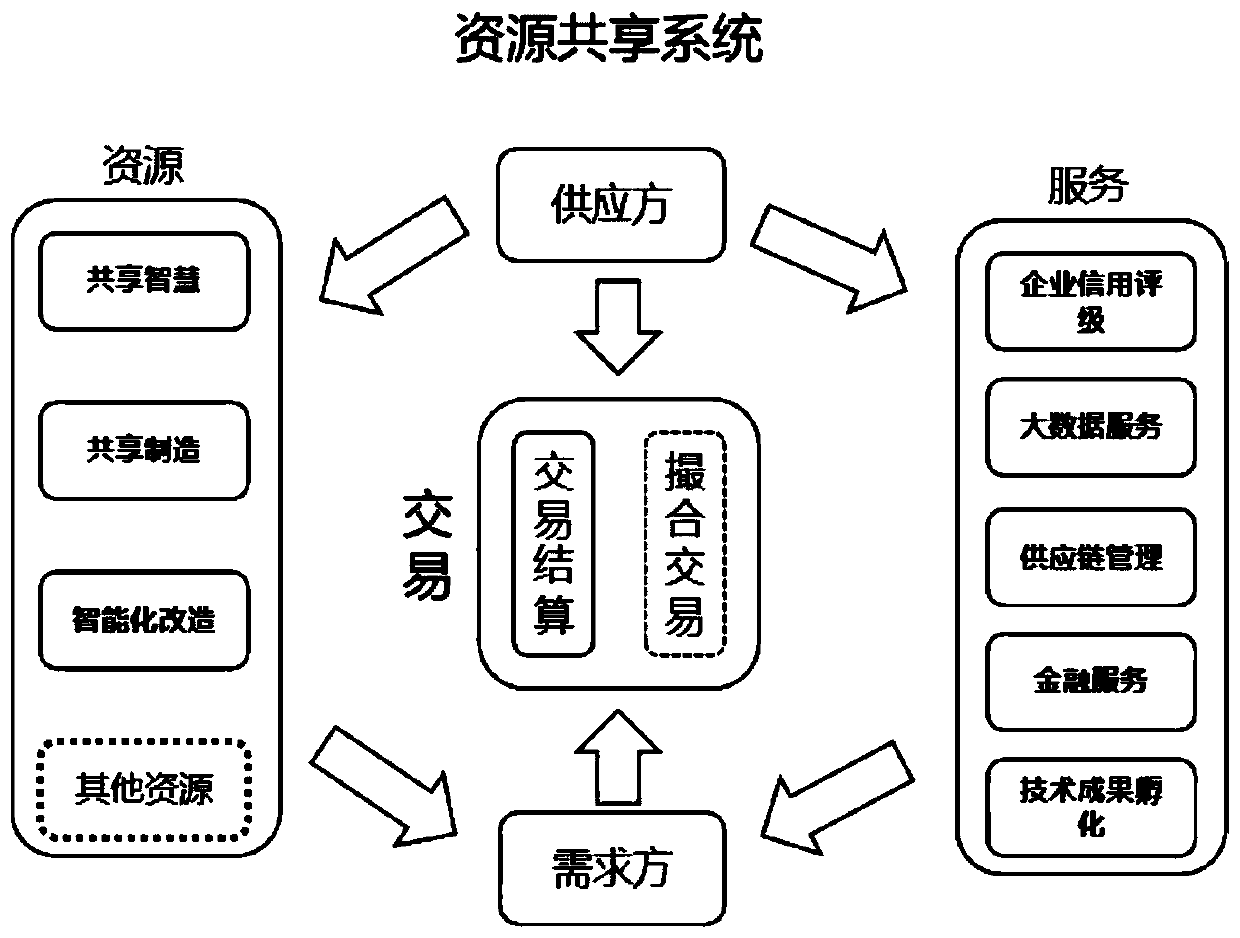 Resource sharing system based on industrial internet and transaction management method