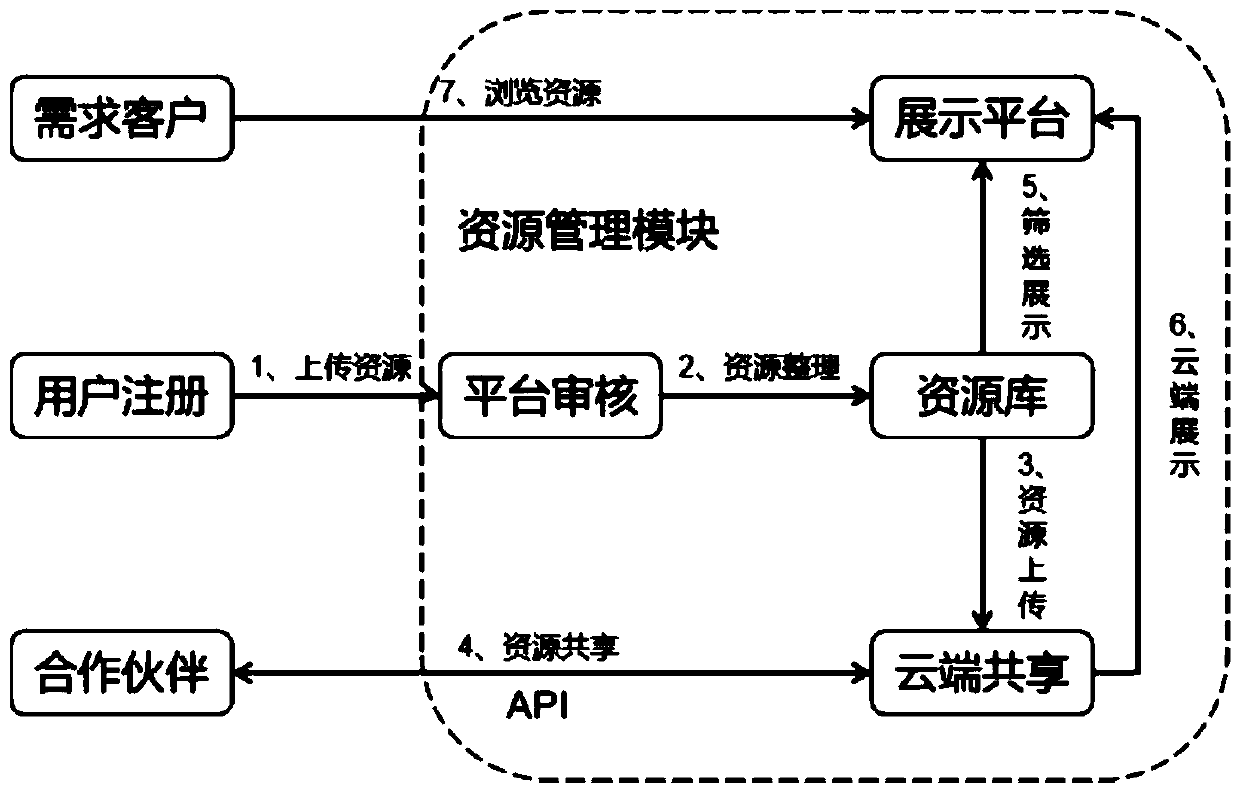 Resource sharing system based on industrial internet and transaction management method