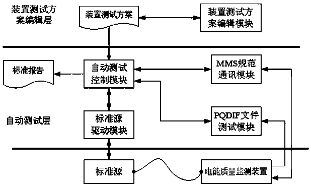 Self-testing device and self-testing method of power quality monitoring device