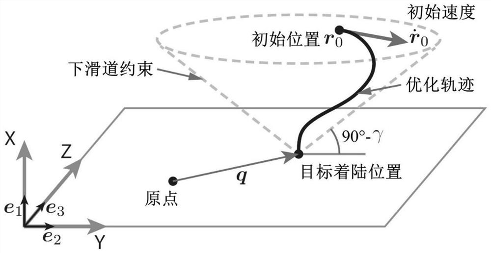Trajectory control method for vertical recovery landing section of rocket