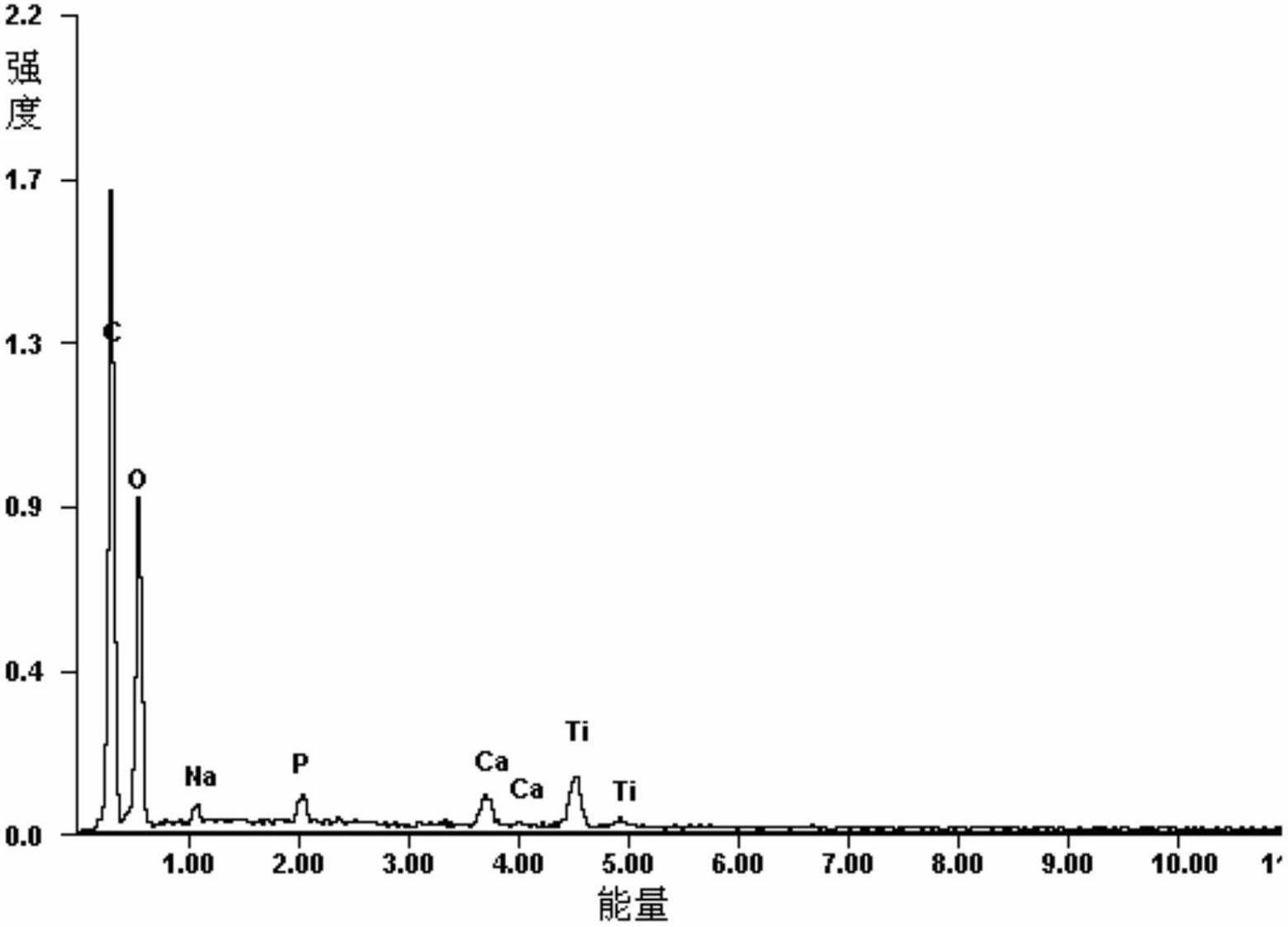 Nitrogen modified nanometer titanium dioxide and Phanerochete chrysosporium composite adsorbent, and its preparation method and application