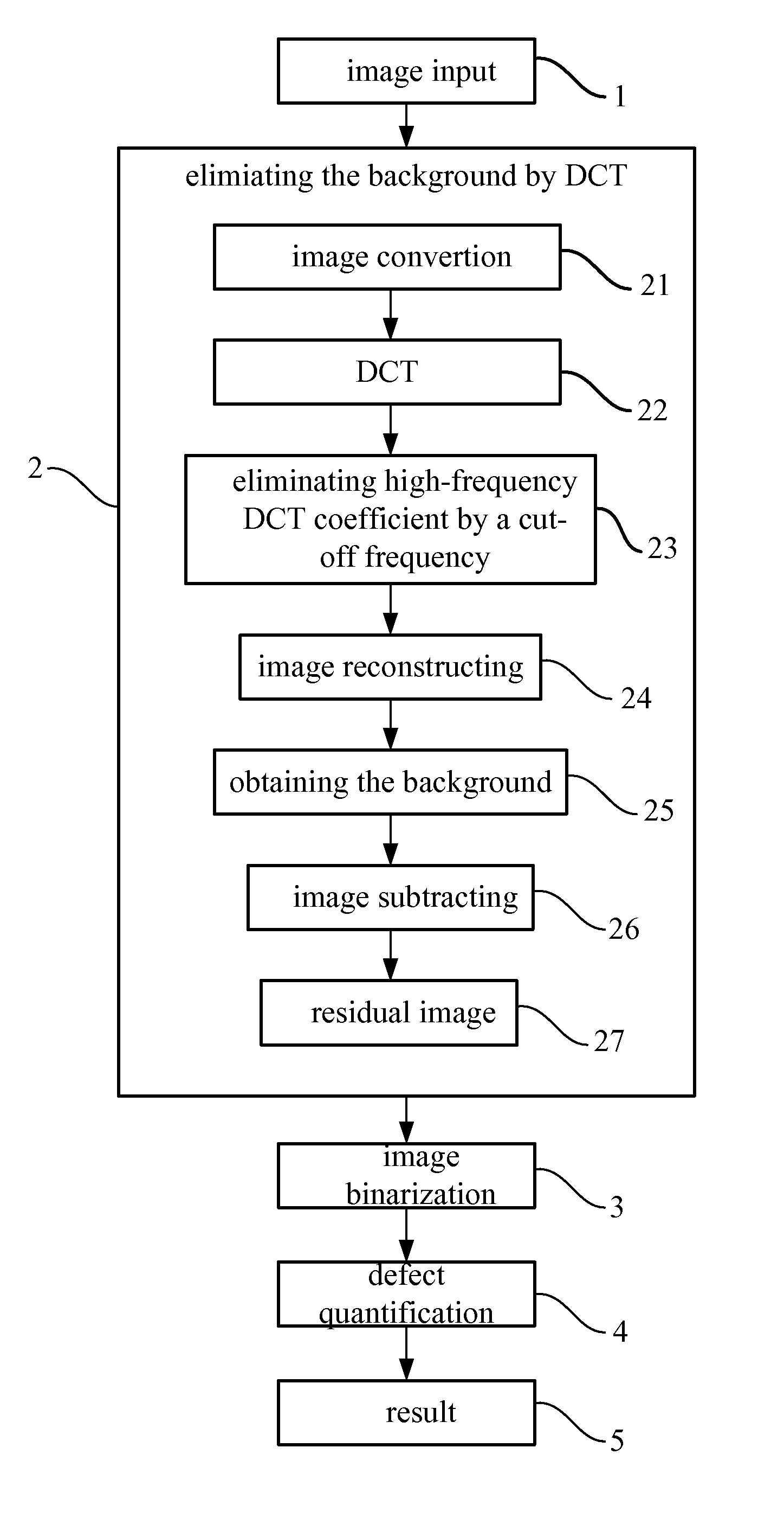 Non-uniform Image Defect Inspection Method