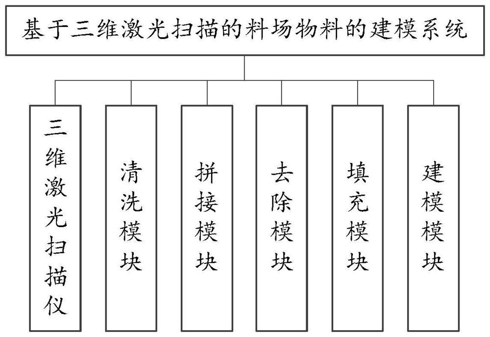 Modeling method and system for stockyard materials based on 3D laser scanning