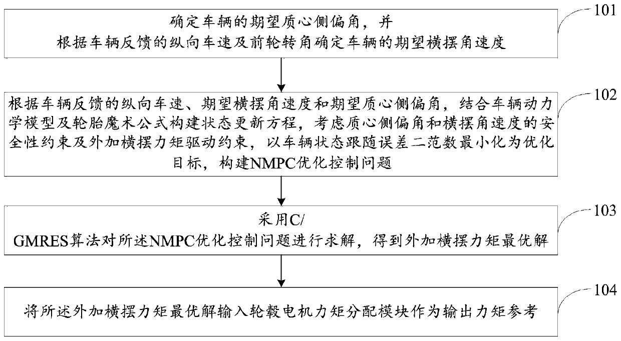Vehicle yaw stability prediction control method and system