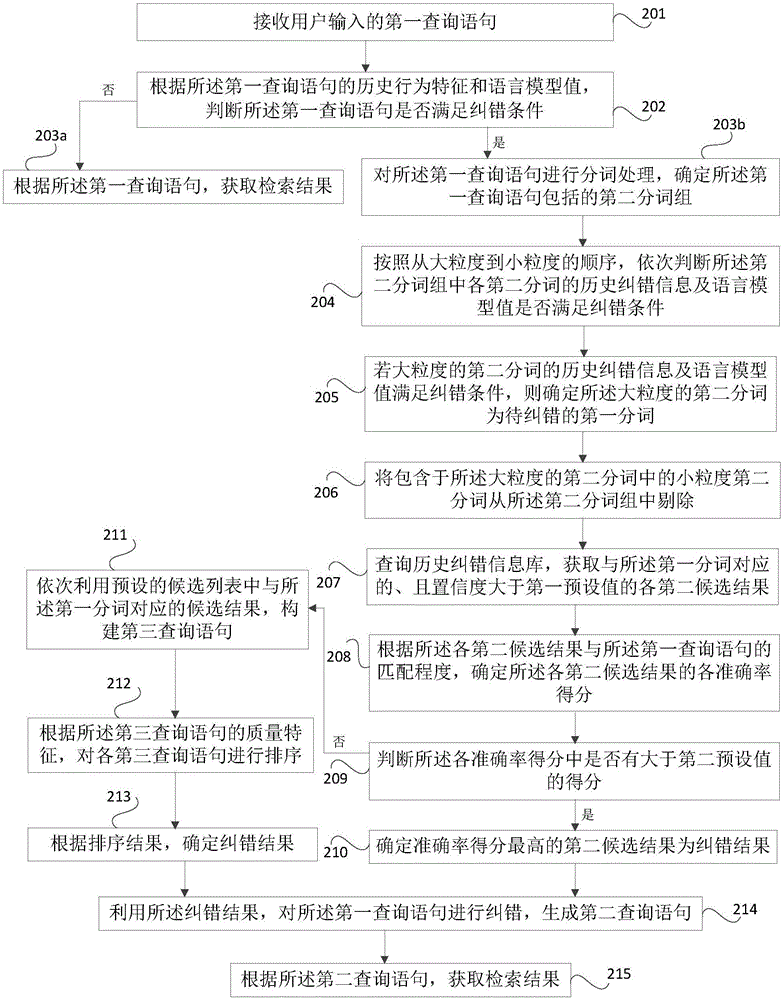 Artificial intelligence-based searching error correction method and apparatus