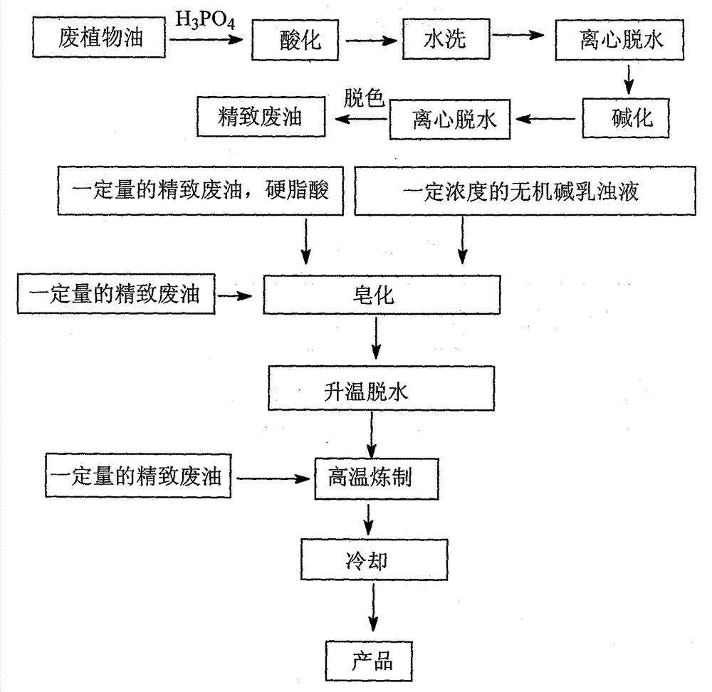 Method for preparing lithium-based (lithium-based calcium-based) lubricating grease by using waste vegetable oil and application