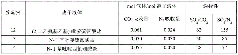 A method for capturing sulfur dioxide by functionalized ionic liquids containing tertiary amino groups and cyanopyridines