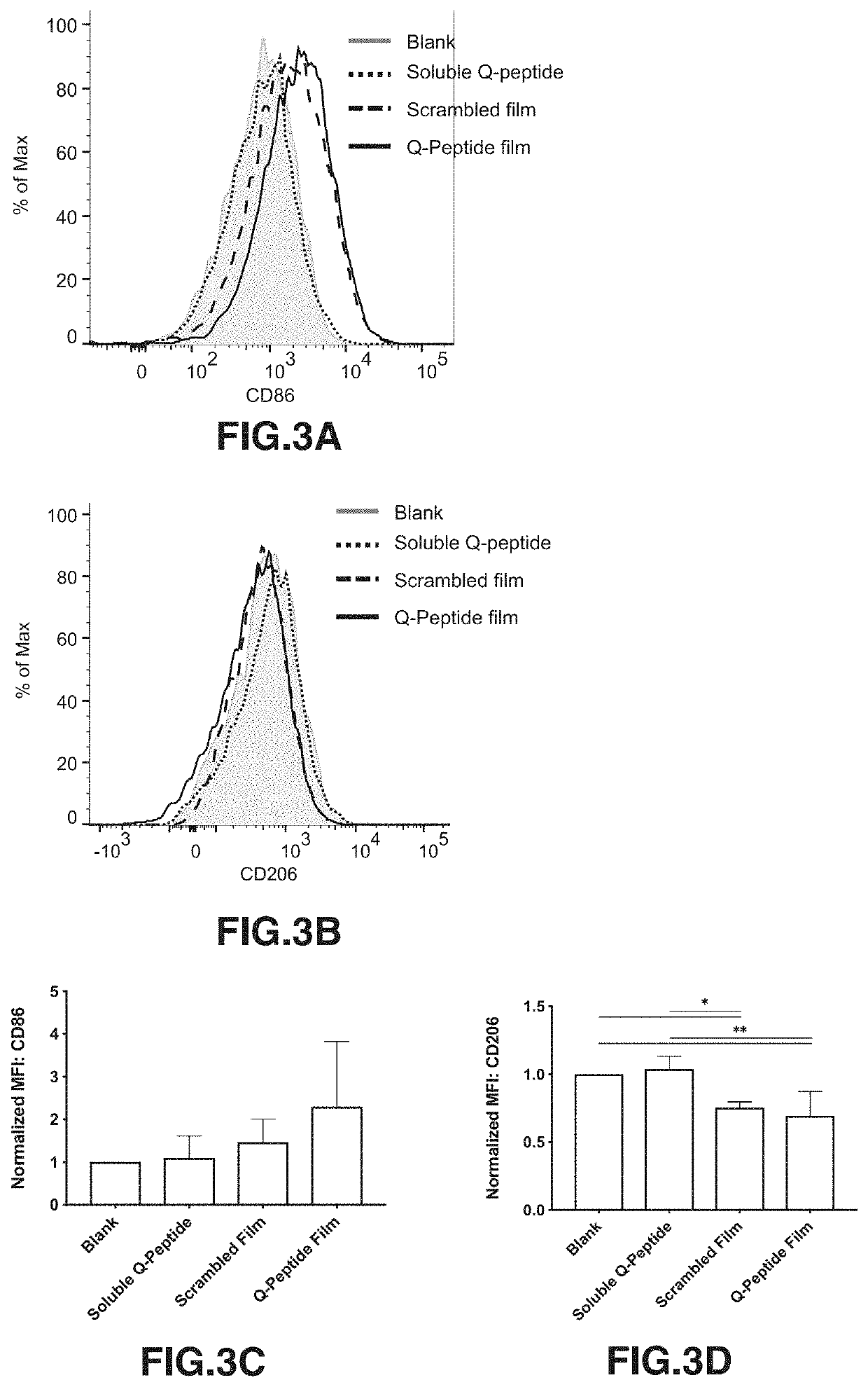 Q-peptide hydrogel promotes immune modulation and macrophage differentiation