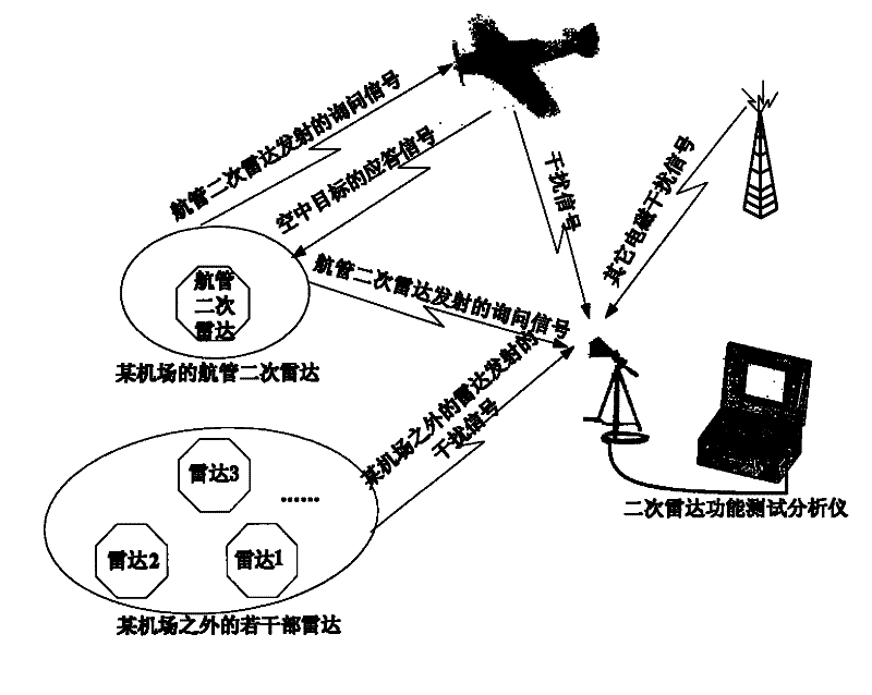 Anti-interference treatment method based on navigation management secondary radar test system