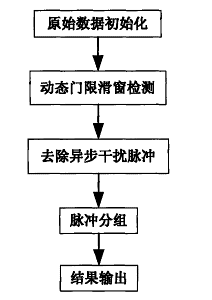 Anti-interference treatment method based on navigation management secondary radar test system