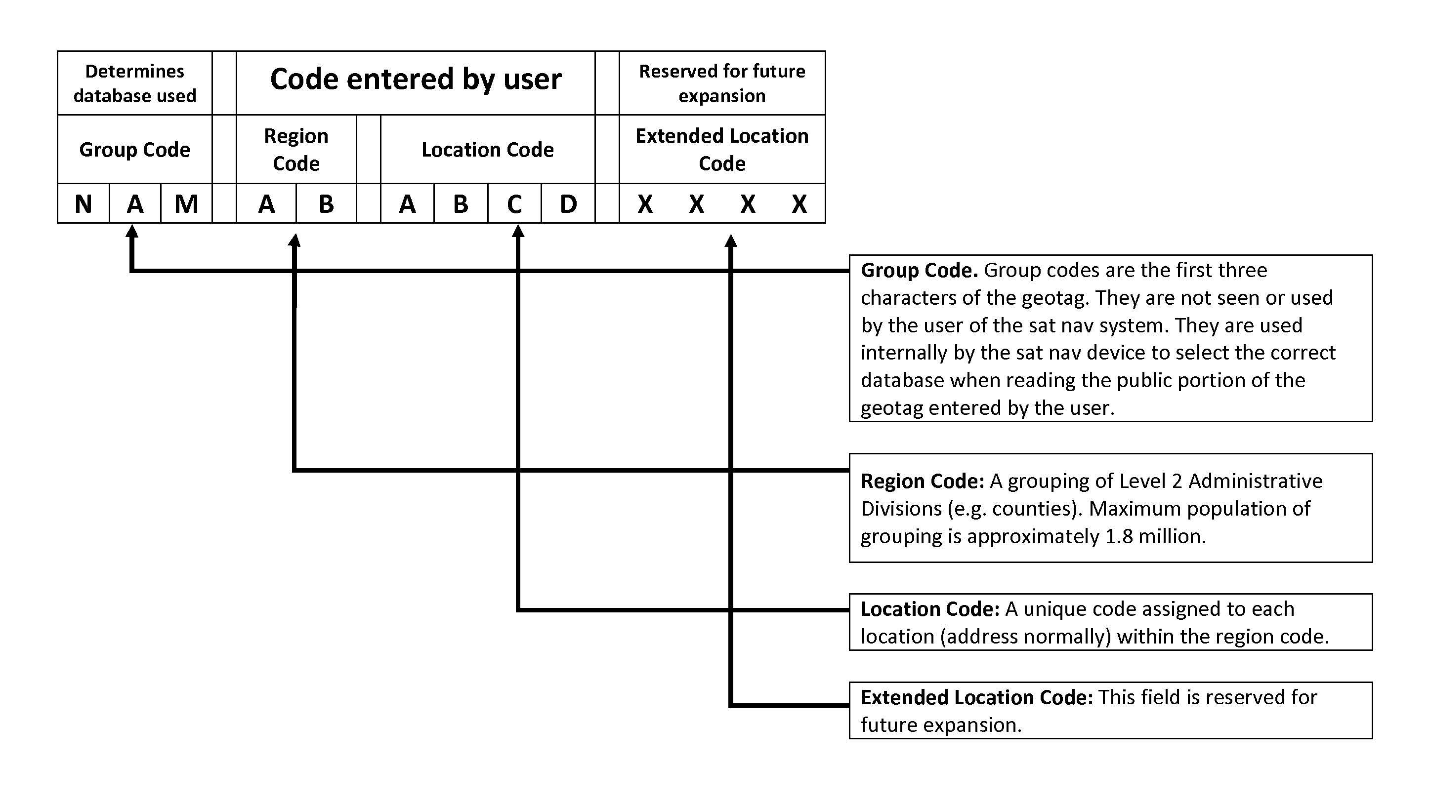 Coding system for satellite navigation system