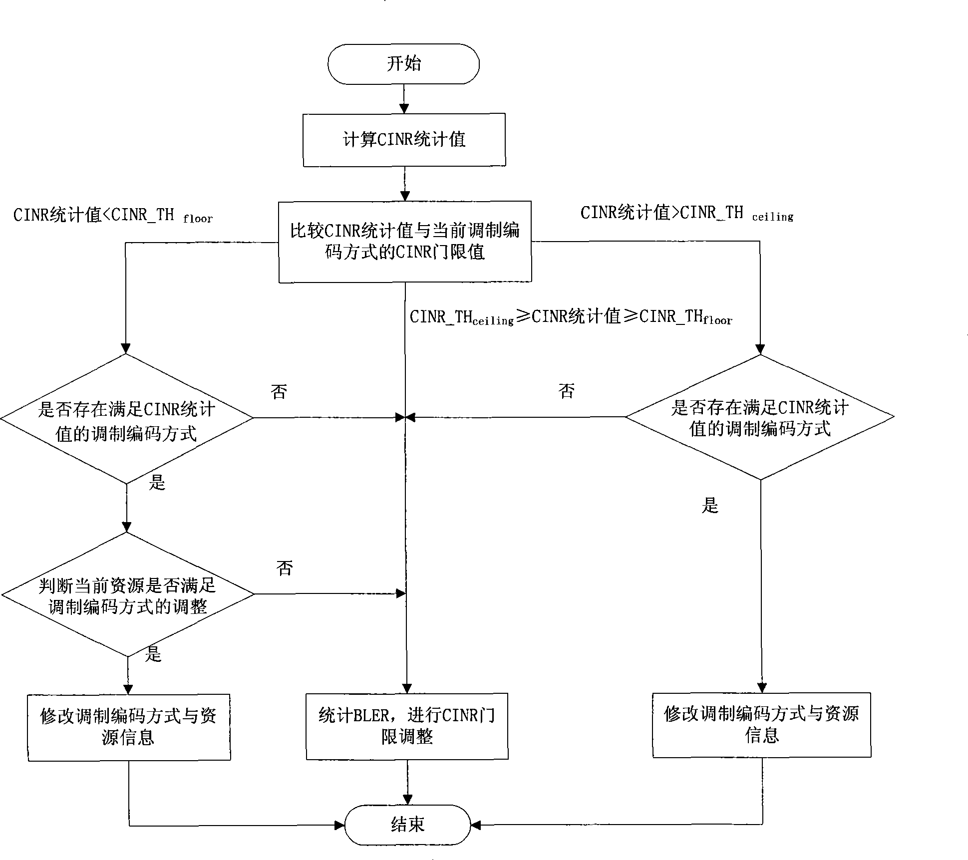 Method for adaptively regulating modulation encoding mode based on CINR