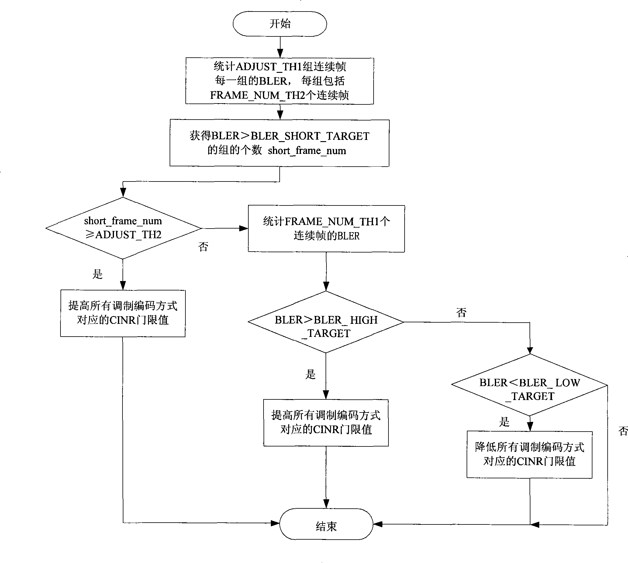 Method for adaptively regulating modulation encoding mode based on CINR