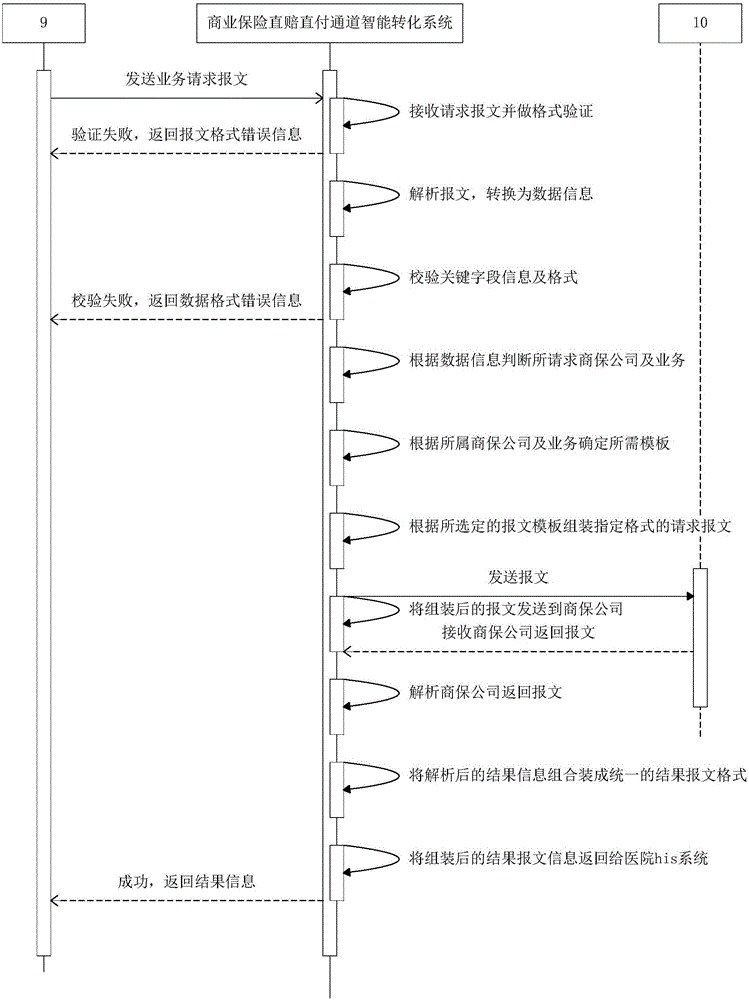 Commercial insurance direct compensation direct payment channel intelligent transformation system and method