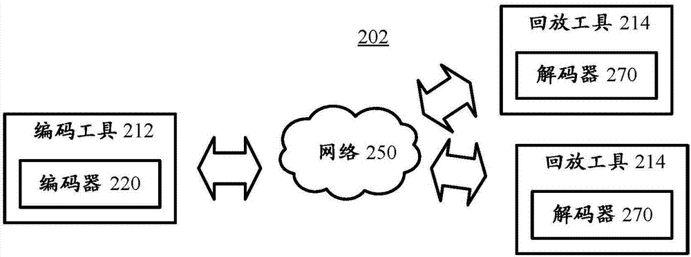 Gradual updating using transform coefficients for encoding and decoding