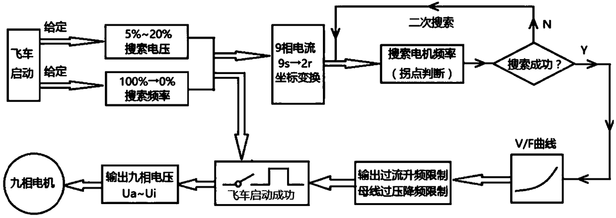 A galloping starting method based on power-frequency-to-variable-frequency switching of a nine-phase motor