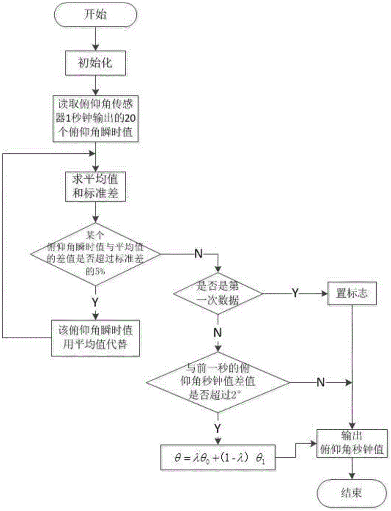 A kind of operation data acquisition system and data processing method for human figure rocket