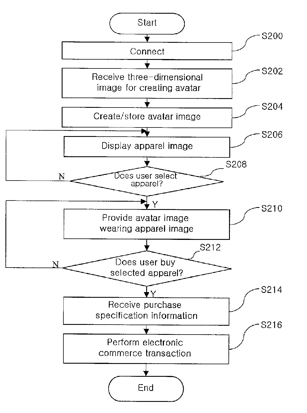 Electronic Commerce System for the Digital Fashion Using an Avatar Based on a User and Method for Operating the Same