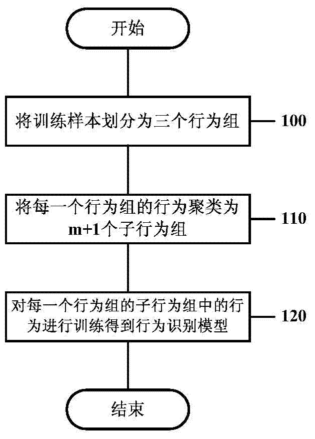 Method and device for detecting malicious network behaviors