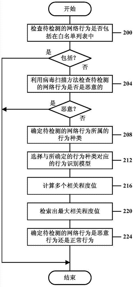 Method and device for detecting malicious network behaviors