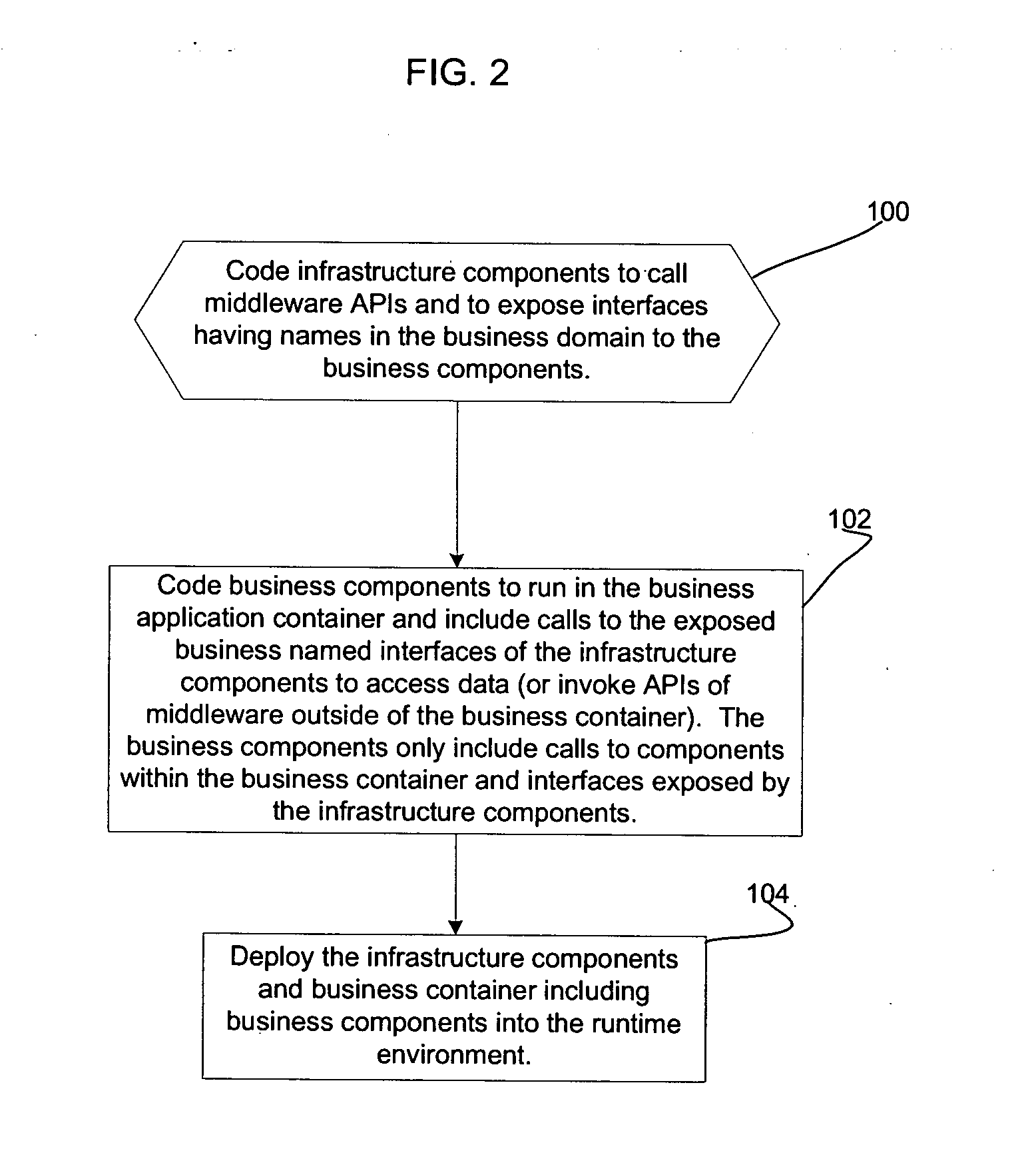 Architecture for enabling business components to access middleware application programming interfaces (APIs) in a runtime environment