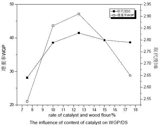 A kind of acetylation modification processing method of poplar wood powder