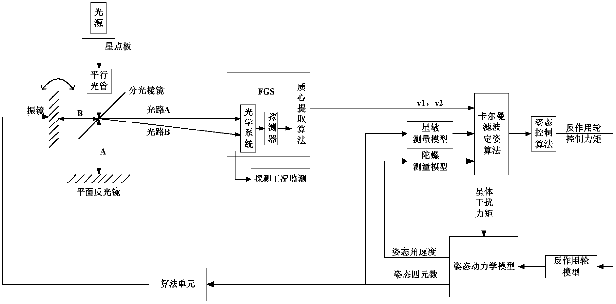 Satellite attitude control test method based on optical sensor