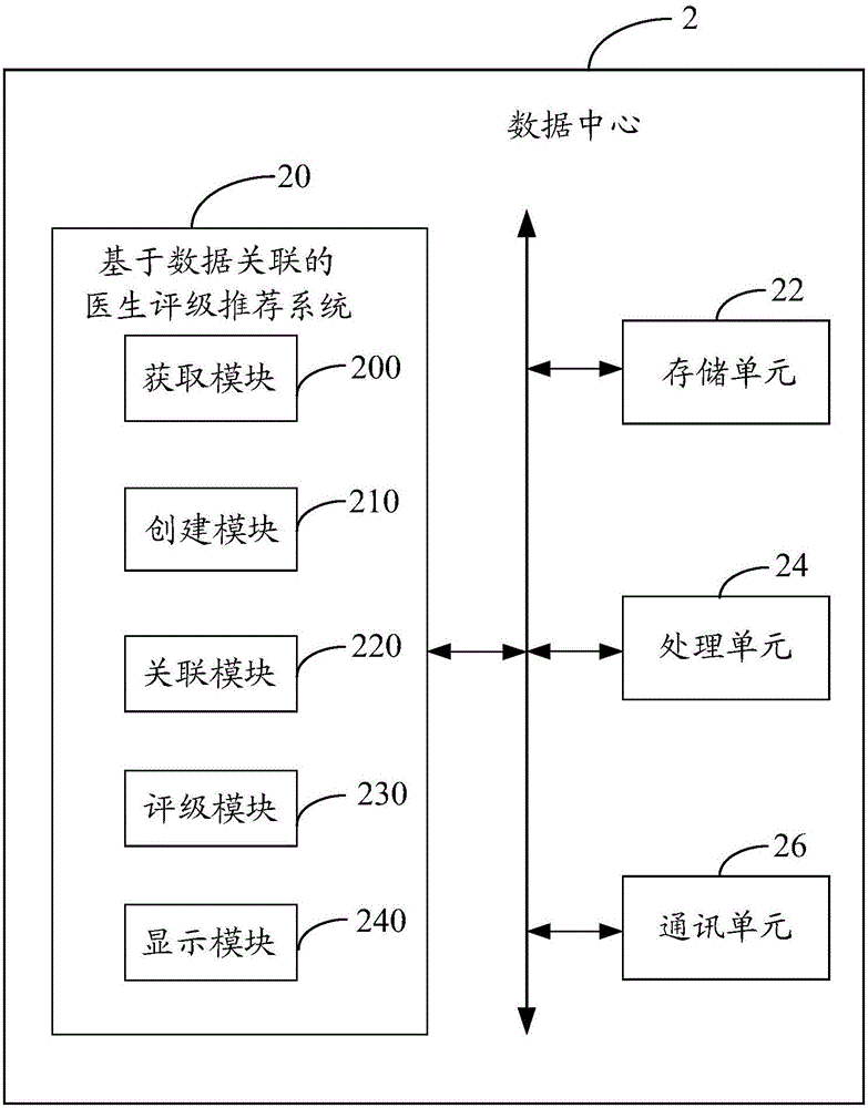 Data association based doctor rating recommending system and method