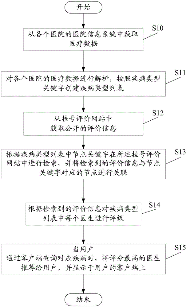 Data association based doctor rating recommending system and method