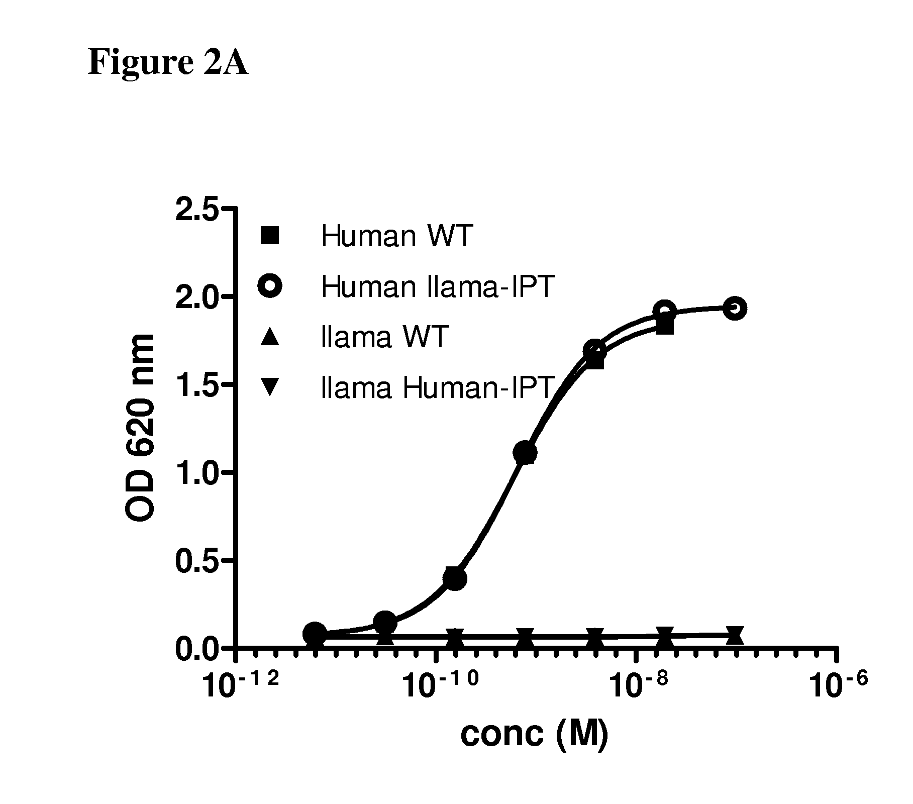 Chimeric human-llama antigens and methods of use