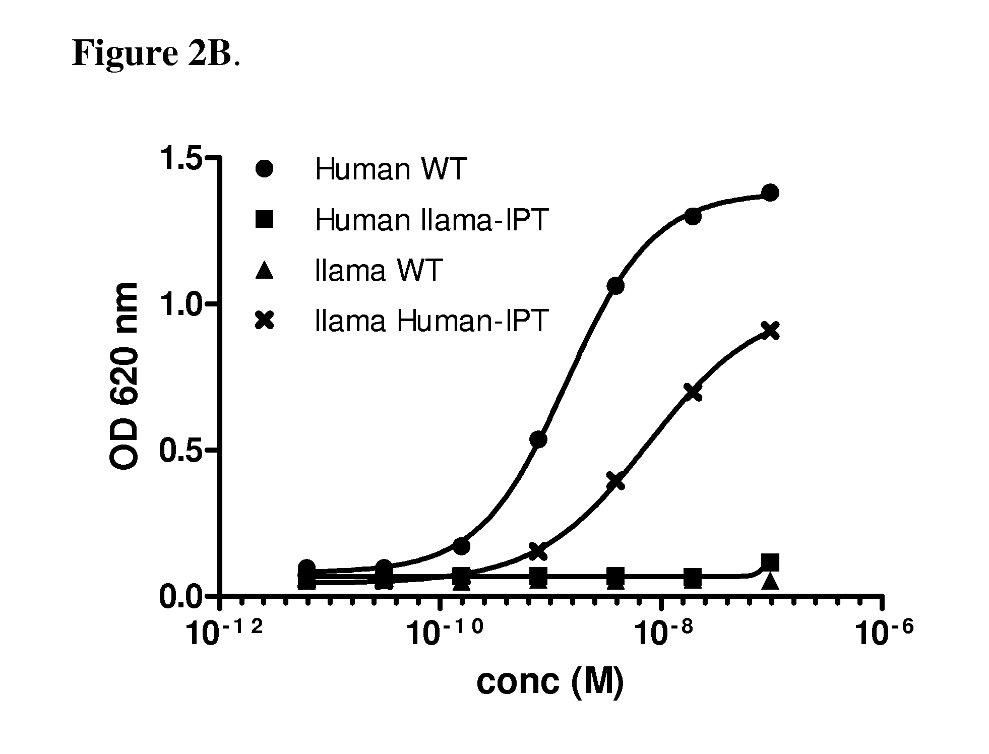 Chimeric human-llama antigens and methods of use