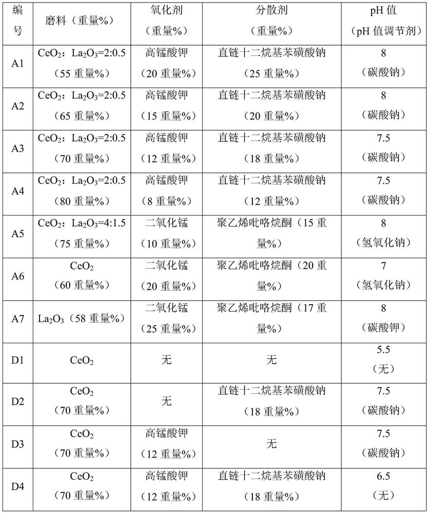 Polishing liquid and preparation method thereof