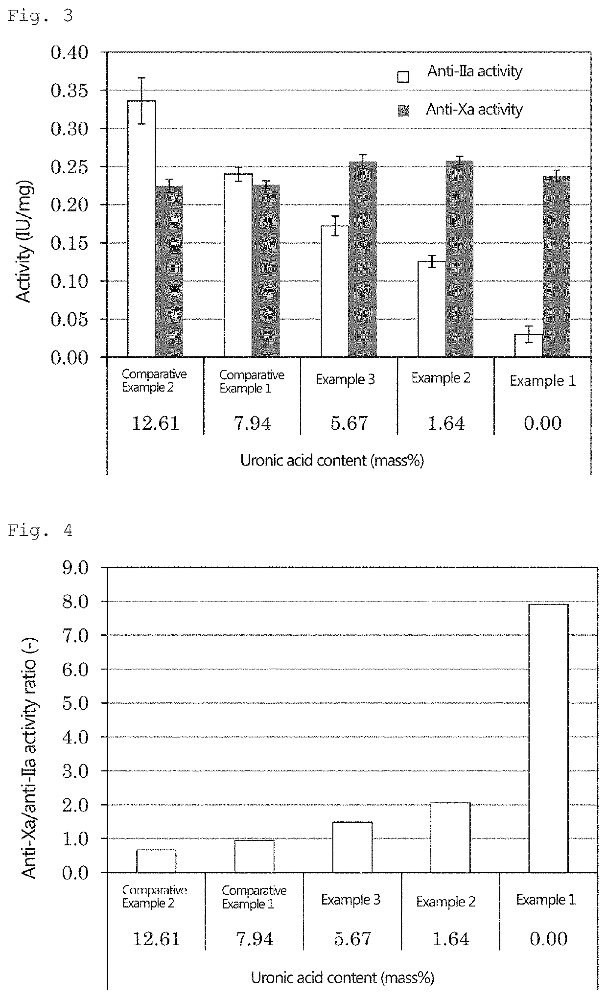 Pentosan polysulfate and method for producing pentosan polysulfate