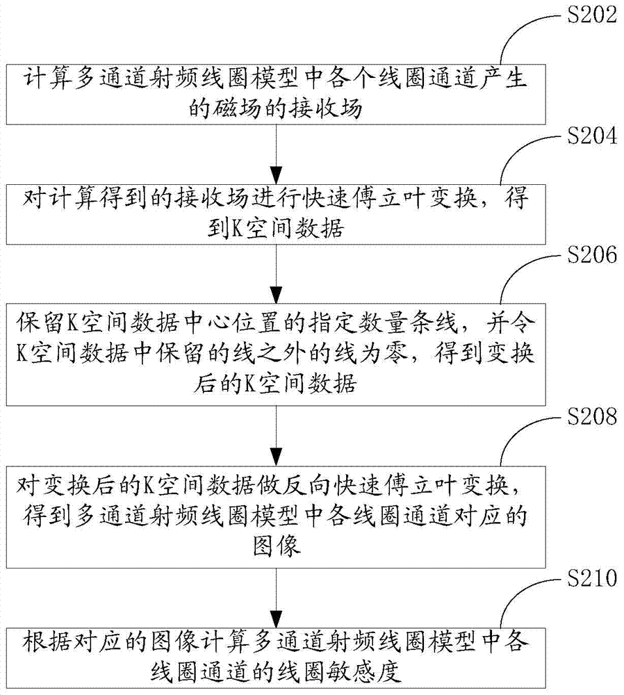 Magnetic-resonance radio-frequency coil performance evaluation method and system