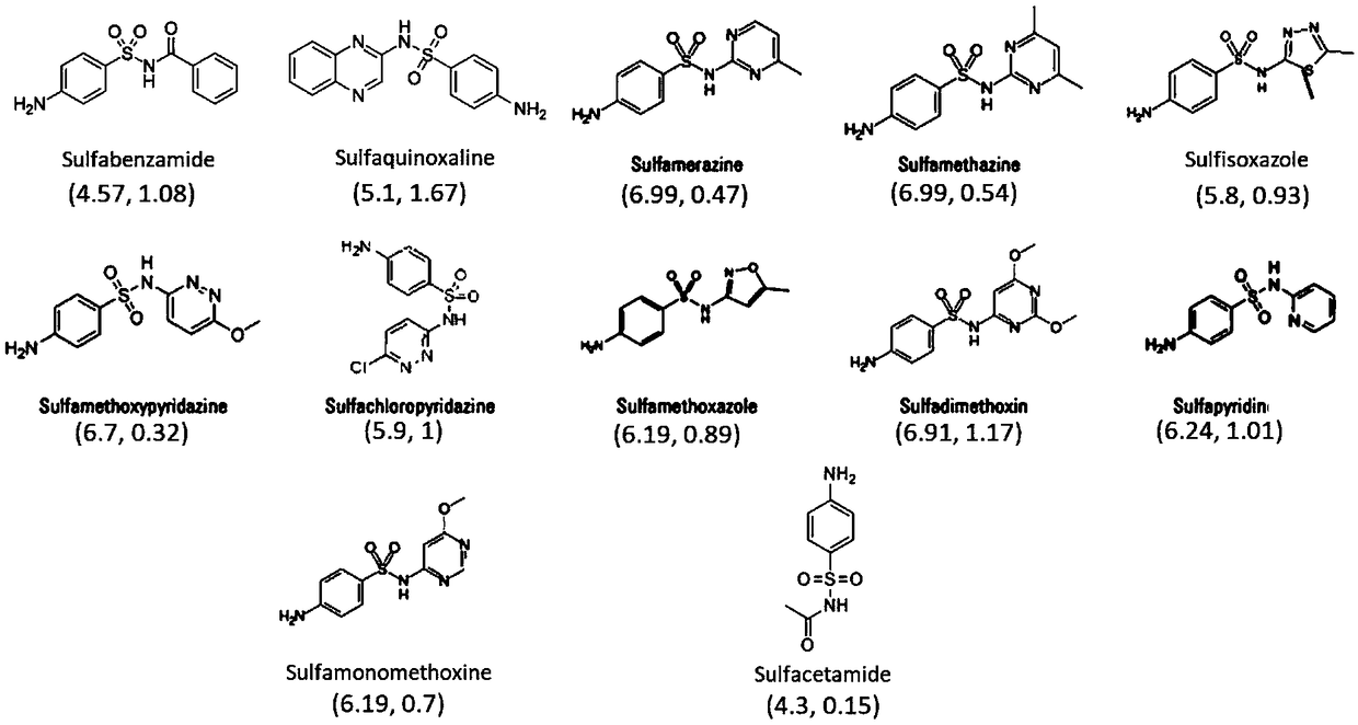 A method for sulfonamide medicine extraction and analysis by utilizing a DPX pipette tip type dispersive solid-phase extraction microcolumn
