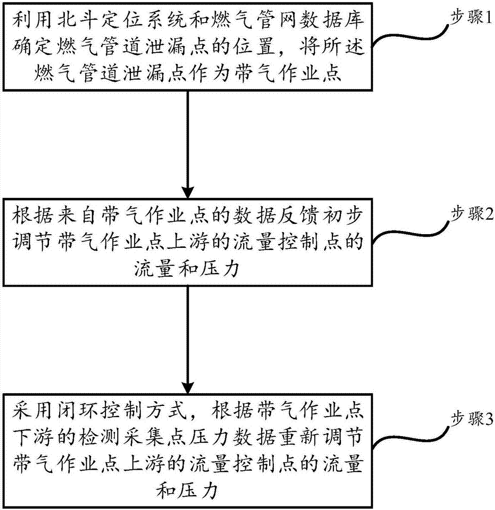 Intelligent pressure controlling method of urban gas pipeline gasification operation based on Beidou positioning