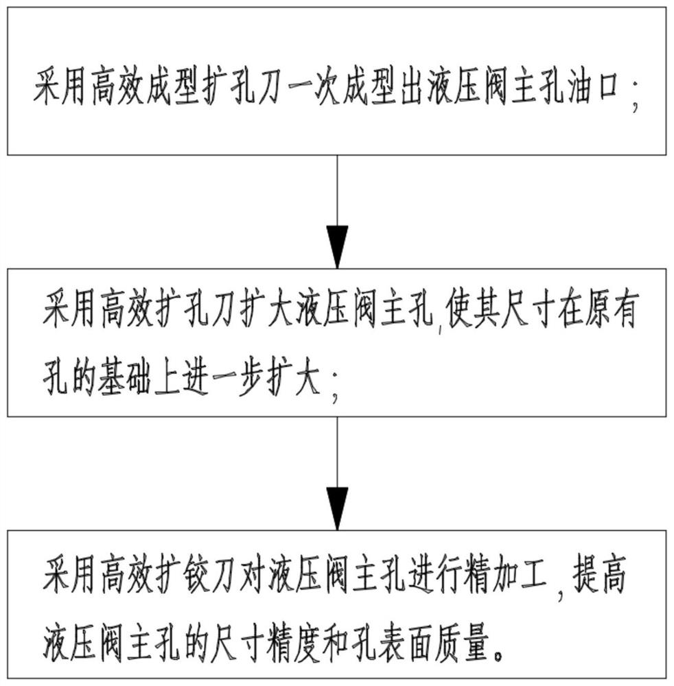 A high-efficiency and long-life hydraulic valve main hole machining method