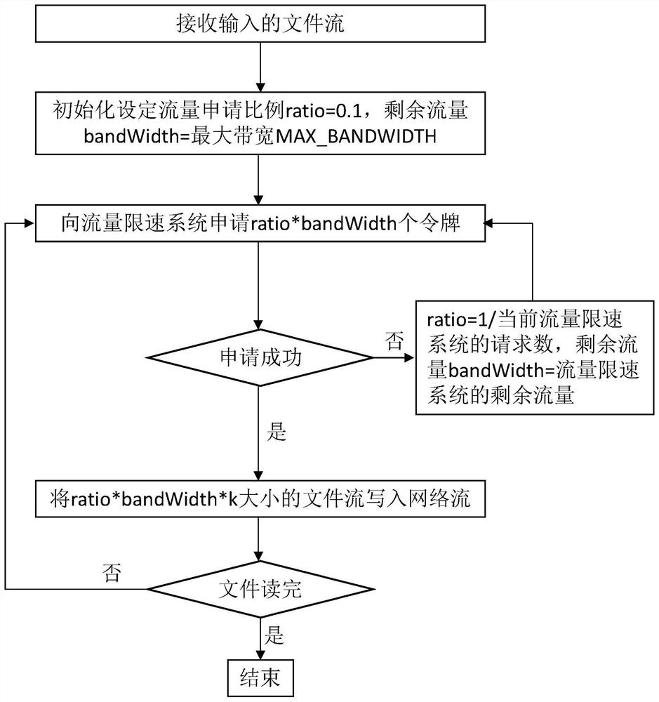 Application layer traffic speed limiting method, terminal equipment and storage medium