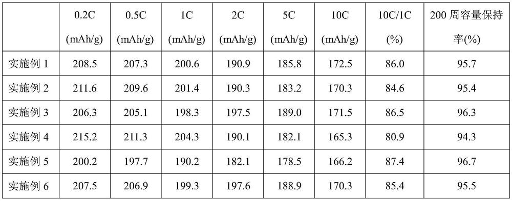 A kind of positive electrode material, its preparation method and application